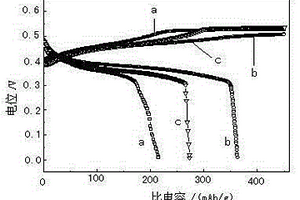 鎳氫電池正極用氫氧化鎳／石墨烯復合材料的制備方法