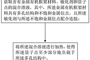 量子點復合材料及制備方法、發光薄膜和顯示器件