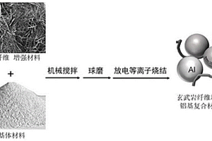 玄武巖纖維增強鋁基復合材料的制備方法