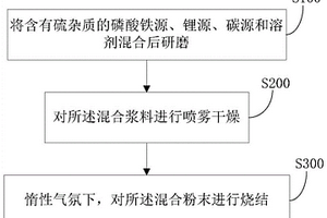磷酸鐵鋰復合材料及其制備方法和應用