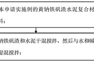 堿激發黃鈉鐵礬渣水泥復合材料及其制備方法
