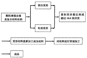 均勻彌散顆粒增強金屬基復合材料及其制備方法