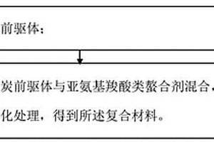 復合材料及其制備方法和量子點的提純方法
