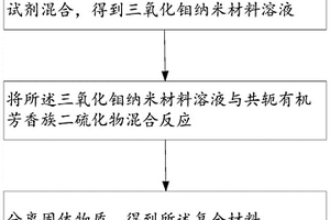復合材料及其制備方法、量子點發光二極管及其制備方法