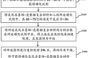 磺化氧化石墨烯-殼聚糖復合材料的制備方法及應用