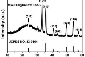 Fe<sub>2</sub>O<sub>3</sub>納米碳復合材料及其制備方法和應用