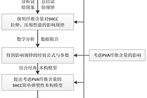 水泥基復合材料彈塑性本構模型及其建立方法