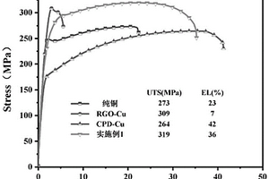 石墨烯/碳點協同增強銅基復合材料的制備方法