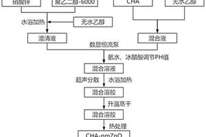 改性的CHA復合材料及其制備方法和用途