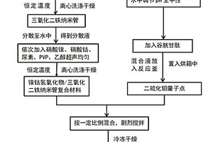 量子點修飾的納米片復合材料的制備方法