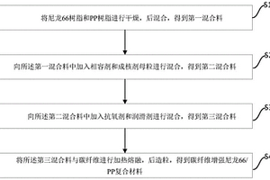 碳纖維增強尼龍66/PP復合材料及其制備方法
