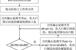 復合材料與金屬疊層結構的正向-反向進給螺旋銑孔方法