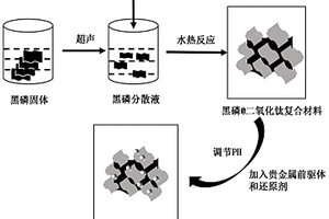黑磷@二氧化鈦負載貴金屬復合材料及其制備方法