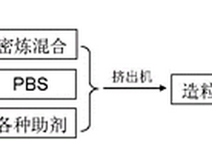 PBS/CaCO3復合材料和環保包裝薄膜的制備方法