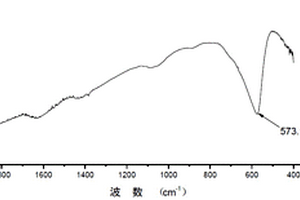 Fe<Sub>3</Sub>O<Sub>4</Sub>@ZIF-8復合材料及其制備、應用