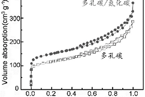 多孔碳/氮化碳復合材料及其制備方法