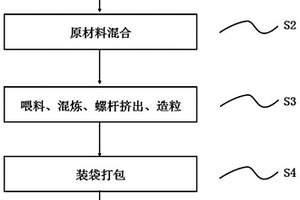 高韌性抗老化復合材料的制備方法