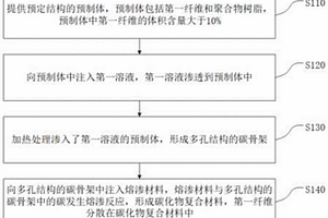 碳化物復合材料及其生產方法和制品