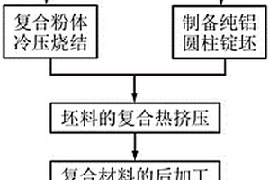 碳納米管增強鋁基復合材料的制備方法