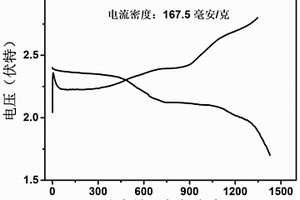 金屬氮化物負載氮摻雜碳網絡結構的復合材料及其制備方法和應用