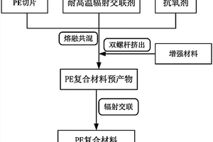 PE復合材料的制備方法