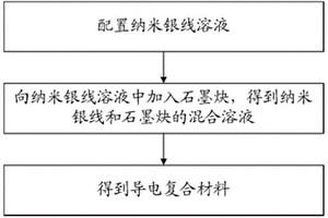 顯示裝置、觸控面板、導電復合材料及其制作方法