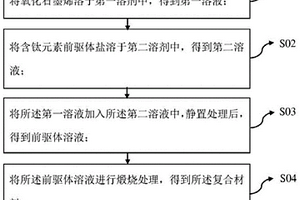 復合材料及其制備方法、光伏器件和發光二極管
