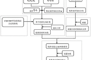短纖維增強熱塑性復合材料復雜結構多尺度仿真方法