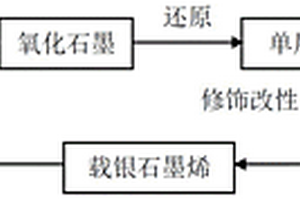 銀納米粒子負載的石墨烯基環氧樹脂復合材料的制備方法