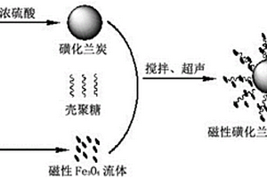 磁性磺化蘭炭復合材料及其制備方法與應用