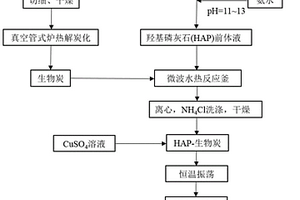 用于吸附硫化氫的Cu-HAP-生物炭復合材料及其制備方法