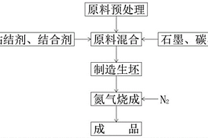 豎罐煉鋅用氮化硅結合碳化硅復合材料的制備方法