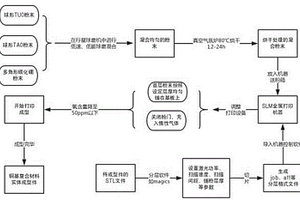 原位合成銅基復合材料的制備方法