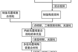 石墨烯陶瓷復合材料的制備方法