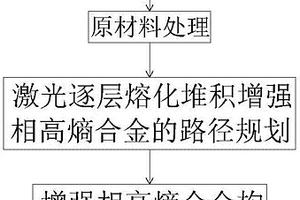 陶瓷增强高熵合金复合材料构件的激光熔化沉积方法