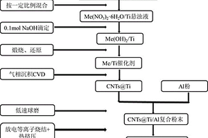 原位CNTs@Ti混雜增強鋁基復合材料及其制備方法