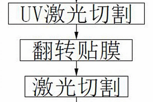 玻璃有機層復合材料激光切割方法