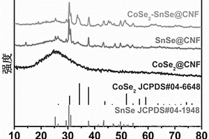 CoSe2-SnSe@CNF復合材料的制備方法