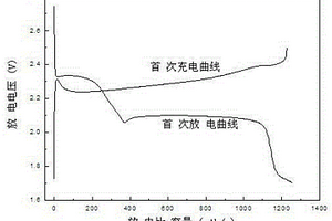 鋰硫電池正極用硫碳復合材料的制備方法