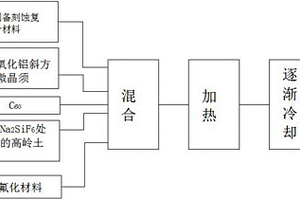 基于富勒烯材料的微米氧化鋁微晶須復合材料及制備方法及衍生材料
