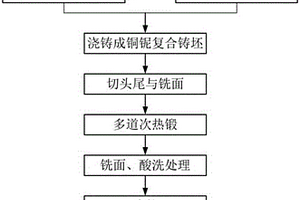銅鈮復合材料的制備方法