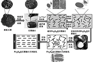 石墨微片/天然膠乳復合材料的制備方法及產品