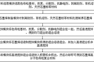 石墨烯高分子色母粒復合材料、系統、制備、控制方法