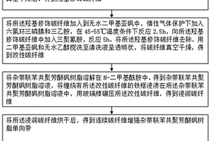 碳纖維增強熱塑性樹脂基復合材料制備方法及制備裝置
