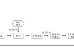 聚氨酯復合材料的制備方法