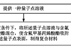 復合材料及其制備方法、量子點發光二極管