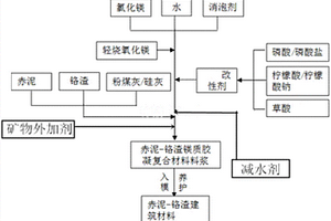 赤泥、鉻渣復合材料及其制備方法