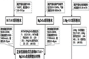 具有自我調控功能的NiTiAl基自潤滑復合材料及其制備方法