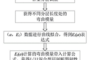 改進的復合材料層合板I/II混合型層間斷裂韌性測試方法