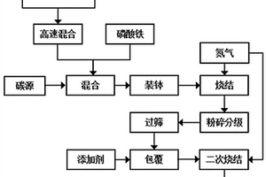 改性磷酸鐵鈉復合材料的制備方法